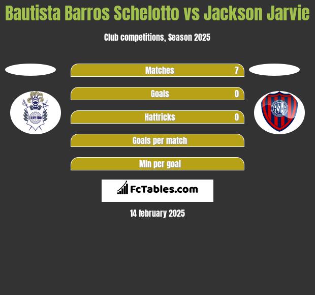 Bautista Barros Schelotto vs Jackson Jarvie h2h player stats