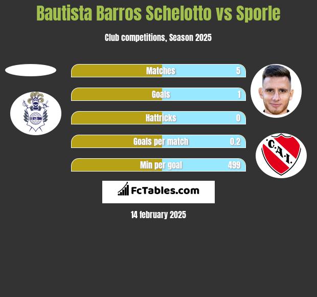 Bautista Barros Schelotto vs Sporle h2h player stats