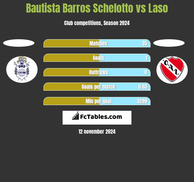 Bautista Barros Schelotto vs Laso h2h player stats