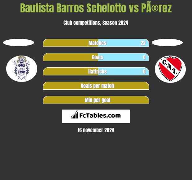 Bautista Barros Schelotto vs PÃ©rez h2h player stats