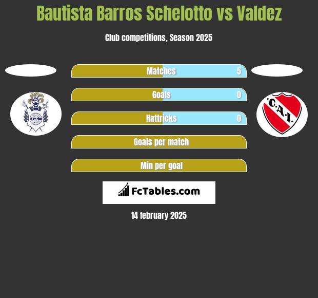 Bautista Barros Schelotto vs Valdez h2h player stats