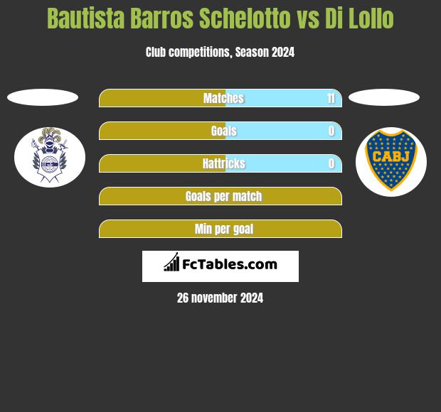 Bautista Barros Schelotto vs Di Lollo h2h player stats