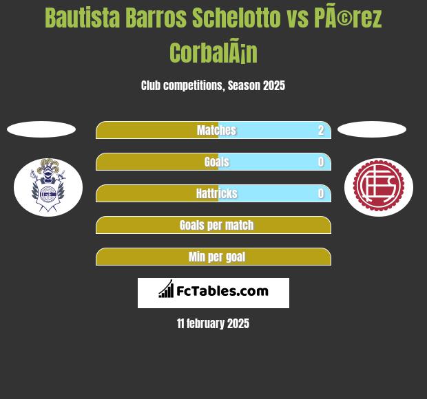 Bautista Barros Schelotto vs PÃ©rez CorbalÃ¡n h2h player stats