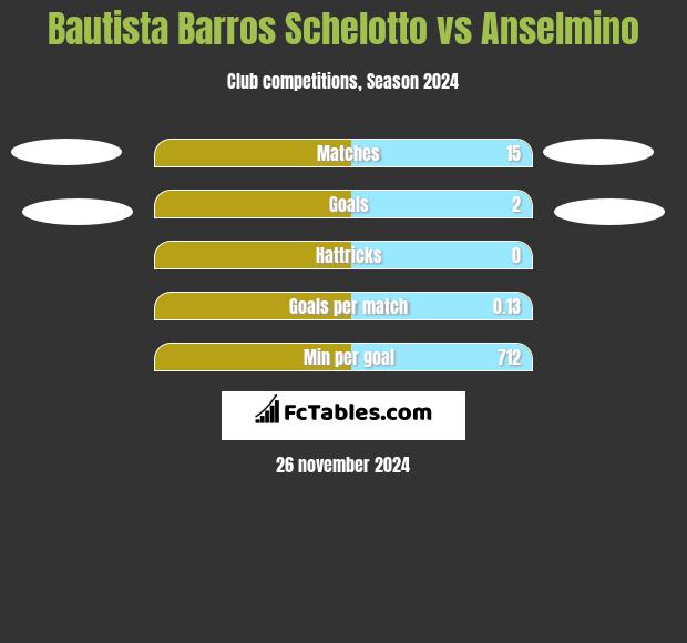 Bautista Barros Schelotto vs Anselmino h2h player stats