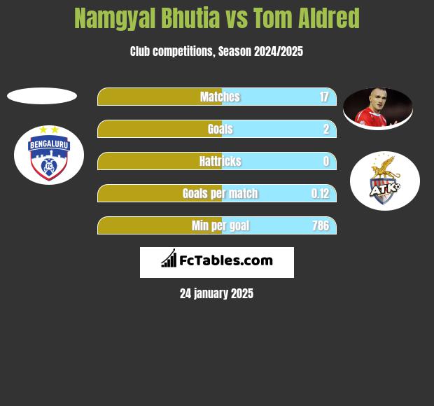 Namgyal Bhutia vs Tom Aldred h2h player stats