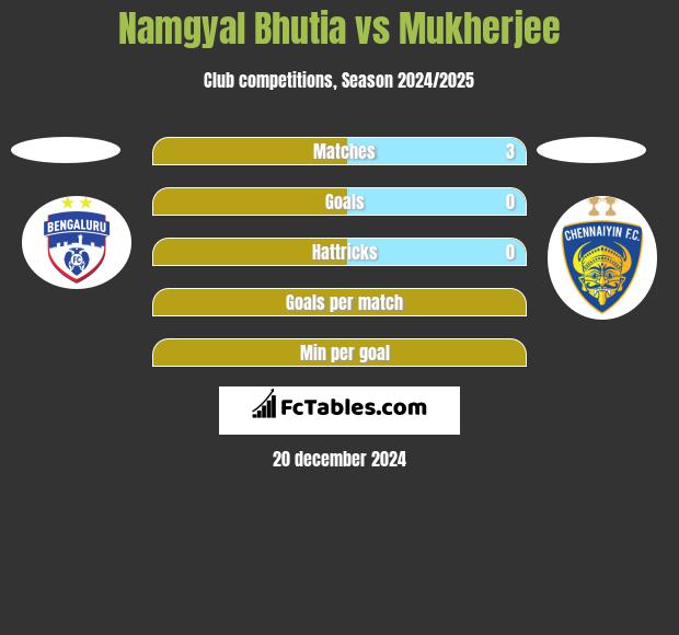 Namgyal Bhutia vs Mukherjee h2h player stats