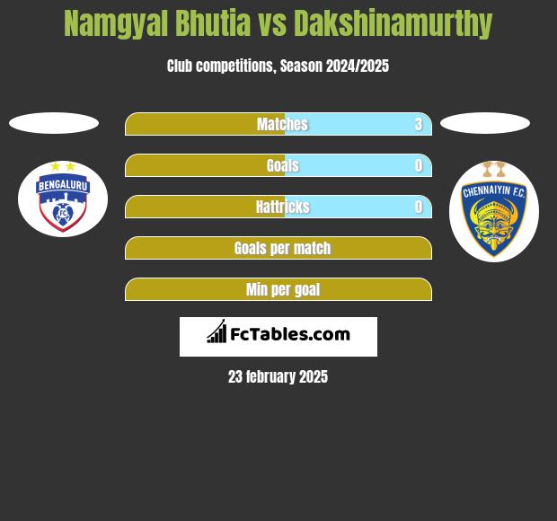 Namgyal Bhutia vs Dakshinamurthy h2h player stats