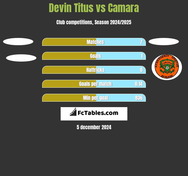 Devin Titus vs Camara h2h player stats