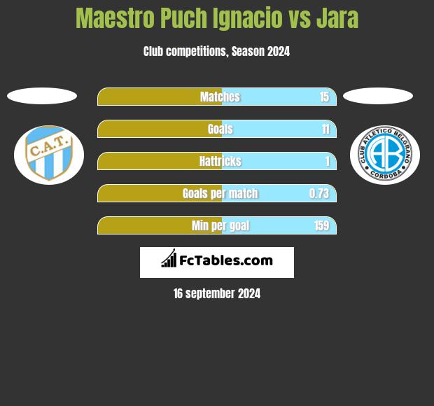 Maestro Puch Ignacio vs Jara h2h player stats