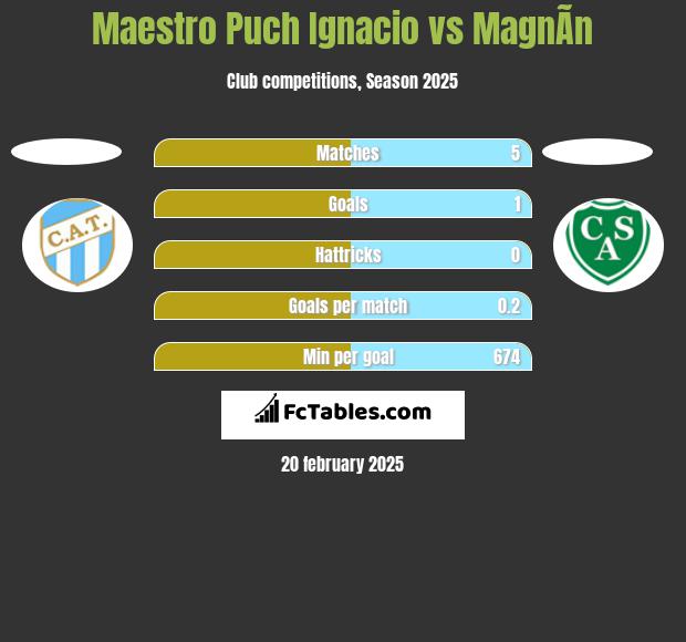 Maestro Puch Ignacio vs MagnÃ­n h2h player stats