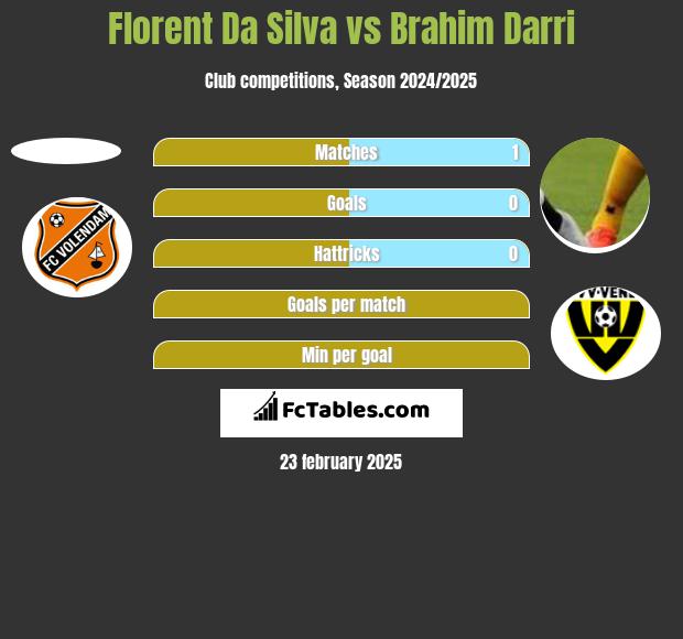 Florent Da Silva vs Brahim Darri h2h player stats