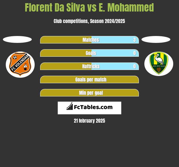 Florent Da Silva vs E. Mohammed h2h player stats