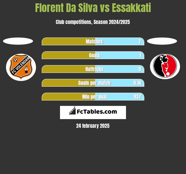 Florent Da Silva vs Essakkati h2h player stats