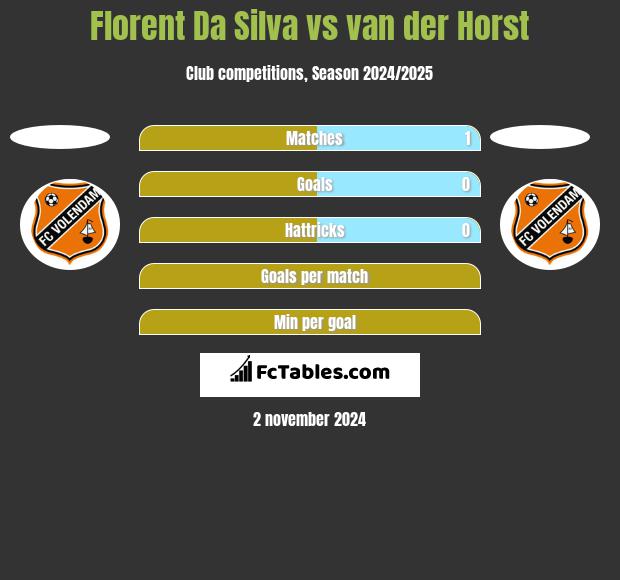 Florent Da Silva vs van der Horst h2h player stats