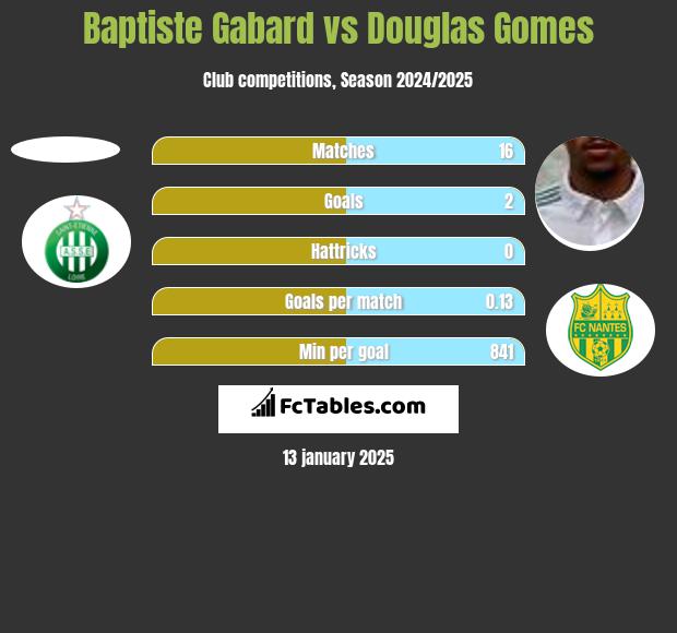 Baptiste Gabard vs Douglas Gomes h2h player stats