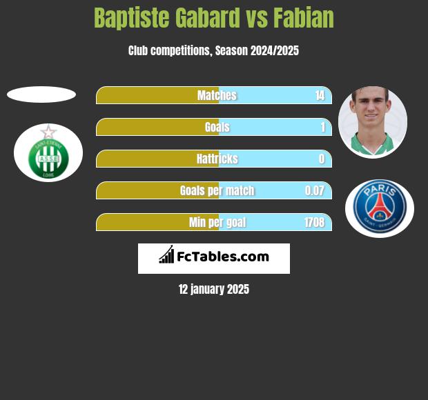 Baptiste Gabard vs Fabian h2h player stats