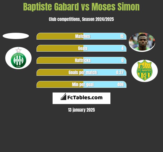 Baptiste Gabard vs Moses Simon h2h player stats