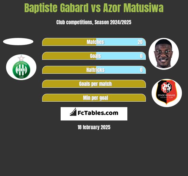 Baptiste Gabard vs Azor Matusiwa h2h player stats