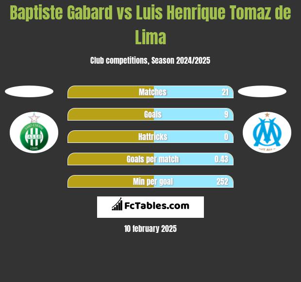 Baptiste Gabard vs Luis Henrique Tomaz de Lima h2h player stats