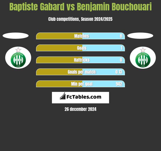 Baptiste Gabard vs Benjamin Bouchouari h2h player stats