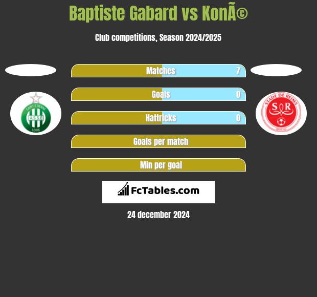 Baptiste Gabard vs KonÃ© h2h player stats