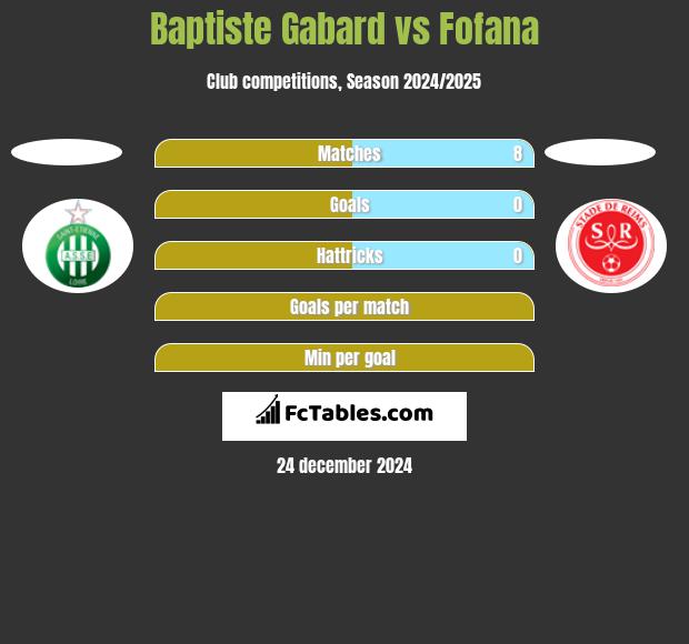 Baptiste Gabard vs Fofana h2h player stats