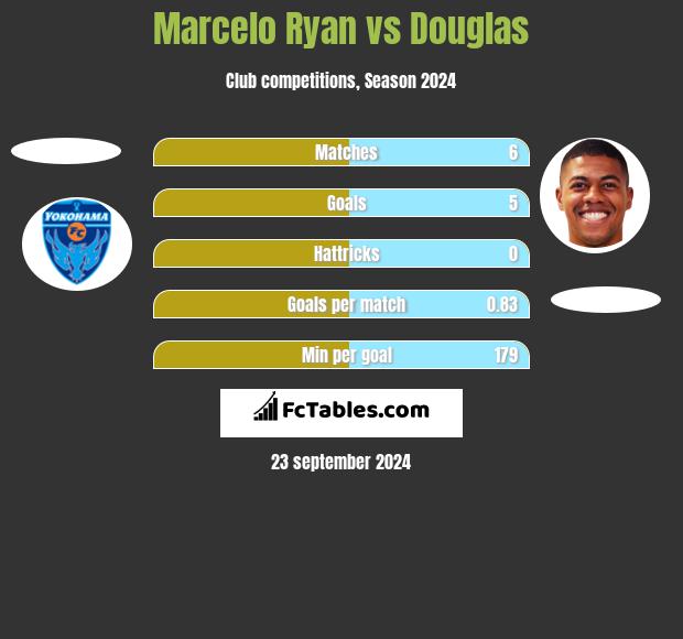 Marcelo Ryan vs Douglas h2h player stats