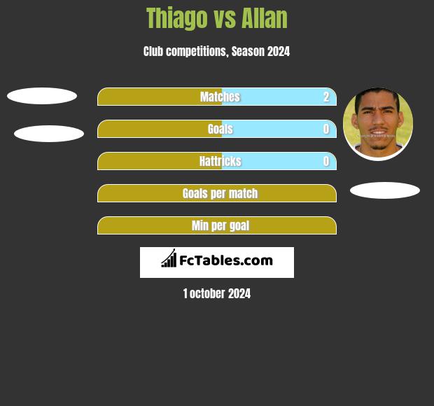 Thiago vs Allan h2h player stats