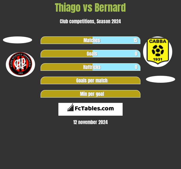 Thiago vs Bernard h2h player stats