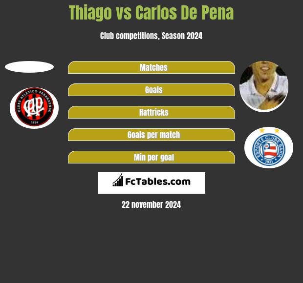 Thiago vs Carlos De Pena h2h player stats