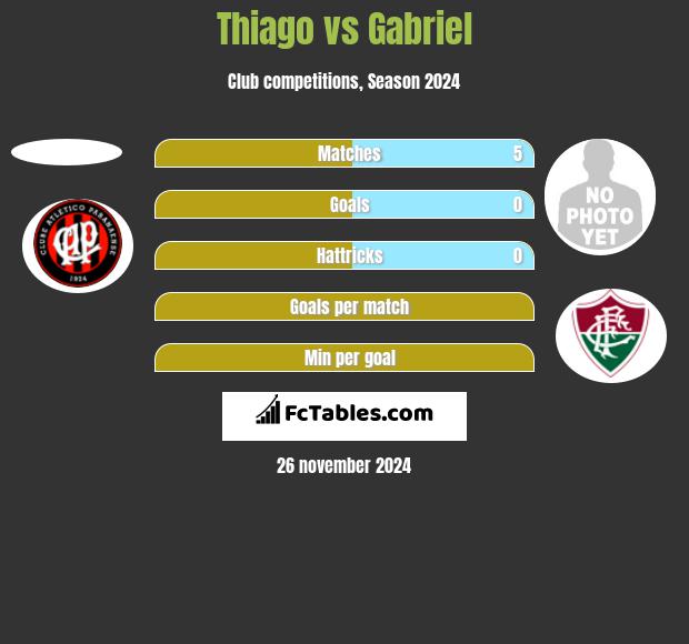 Thiago vs Gabriel h2h player stats