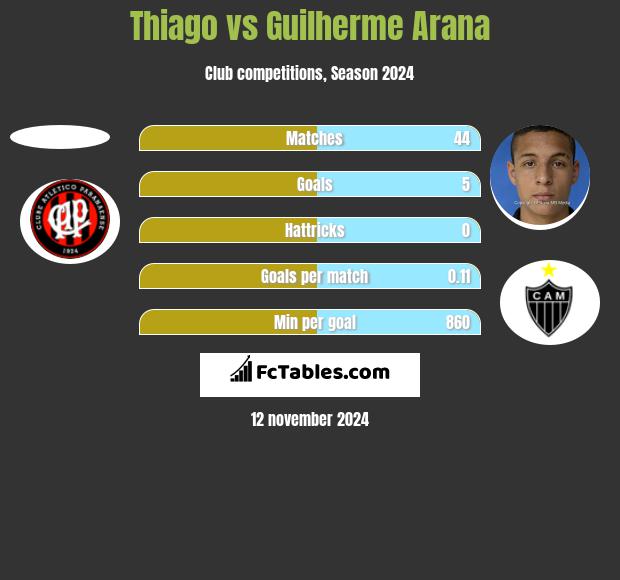 Thiago vs Guilherme Arana h2h player stats