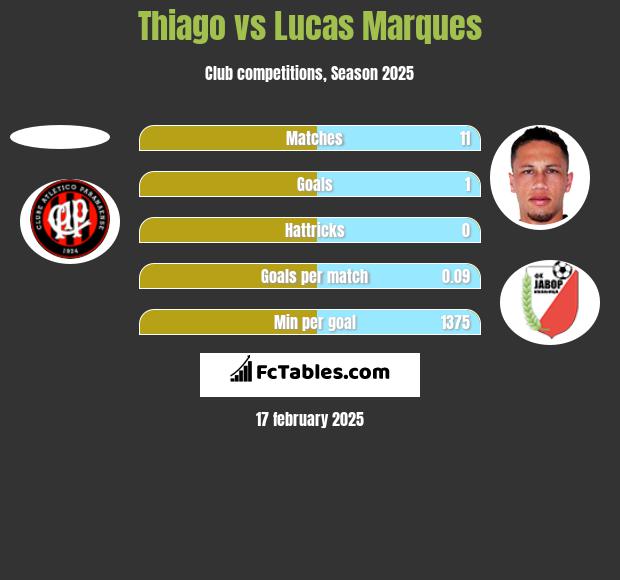 Thiago vs Lucas Marques h2h player stats