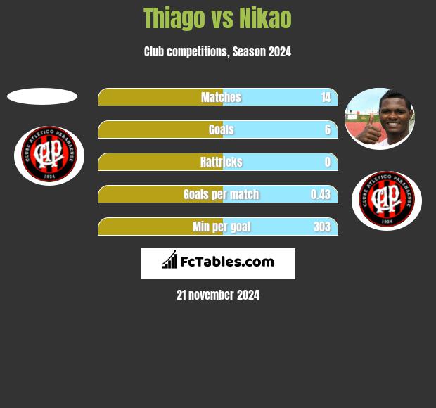 Thiago vs Nikao h2h player stats