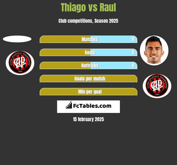 Thiago vs Raul h2h player stats