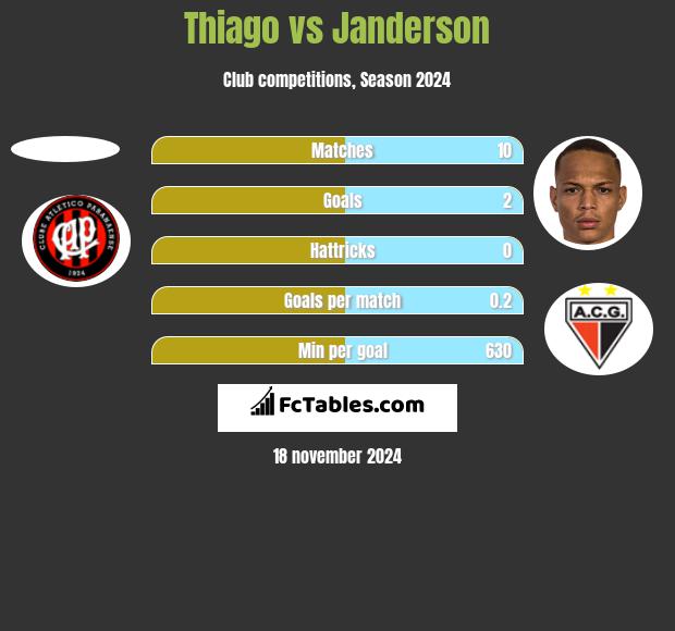 Thiago vs Janderson h2h player stats