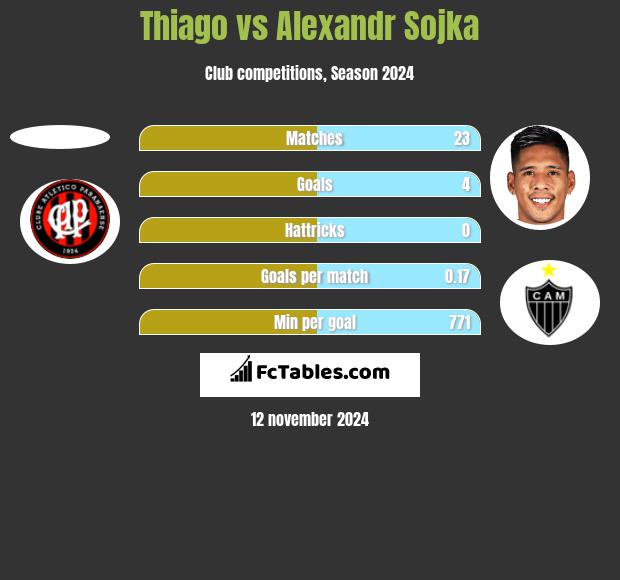 Thiago vs Alexandr Sojka h2h player stats