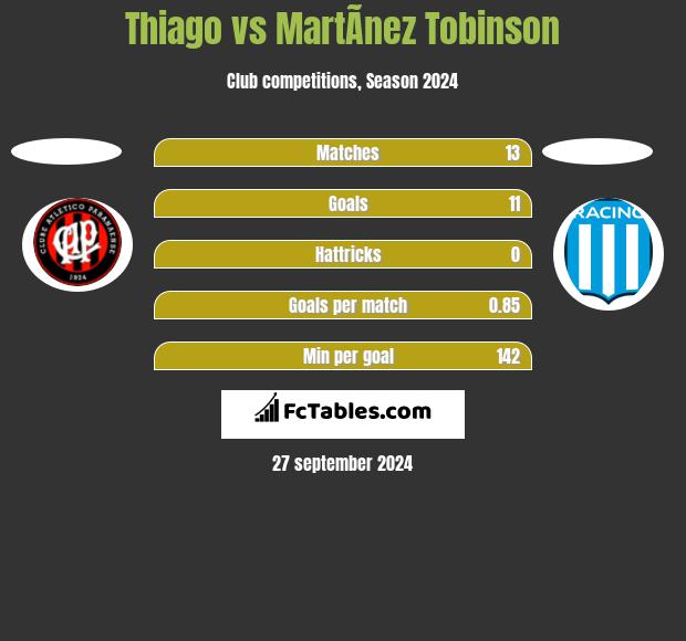 Thiago vs MartÃ­nez Tobinson h2h player stats