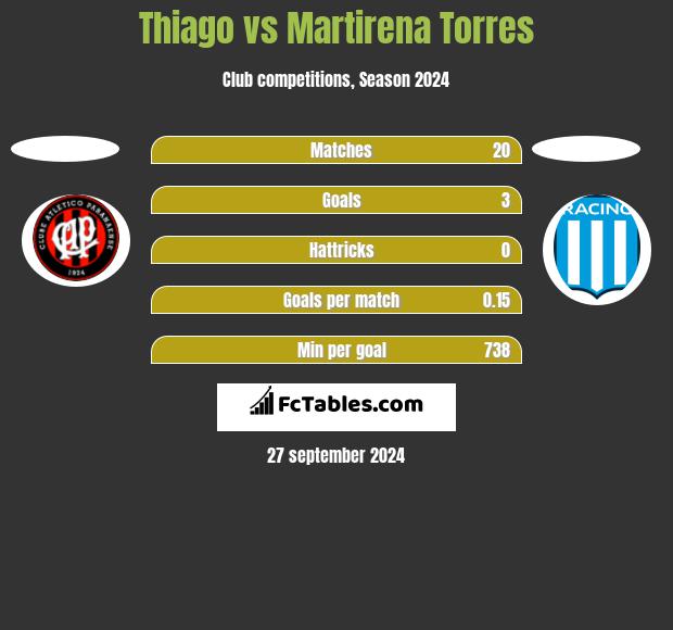 Thiago vs Martirena Torres h2h player stats