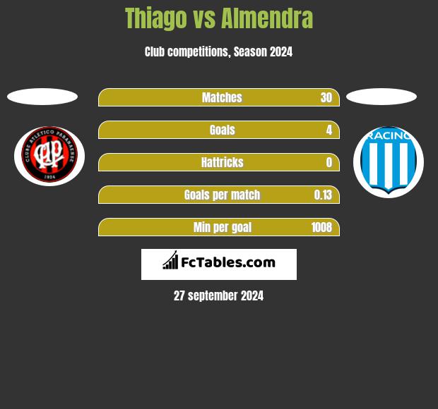 Thiago vs Almendra h2h player stats