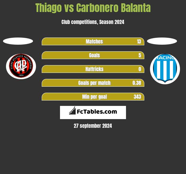 Thiago vs Carbonero Balanta h2h player stats