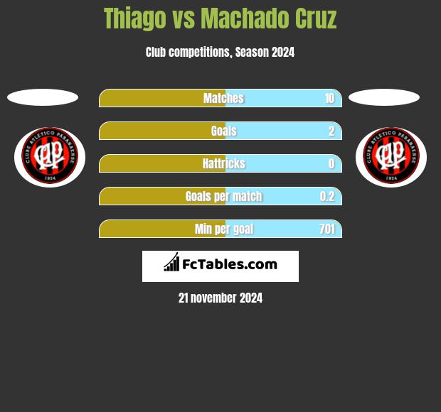 Thiago vs Machado Cruz h2h player stats