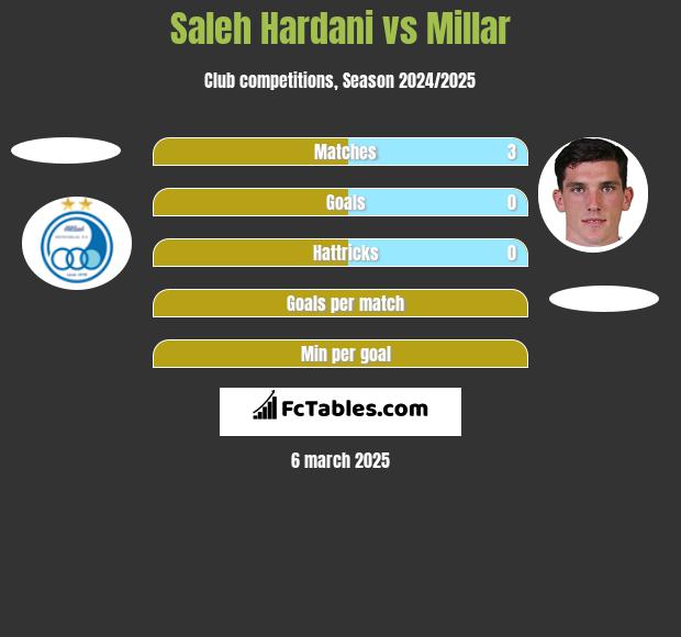 Saleh Hardani vs Millar h2h player stats