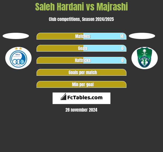 Saleh Hardani vs Majrashi h2h player stats