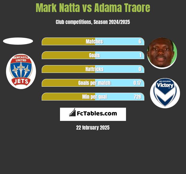 Mark Natta vs Adama Traore h2h player stats