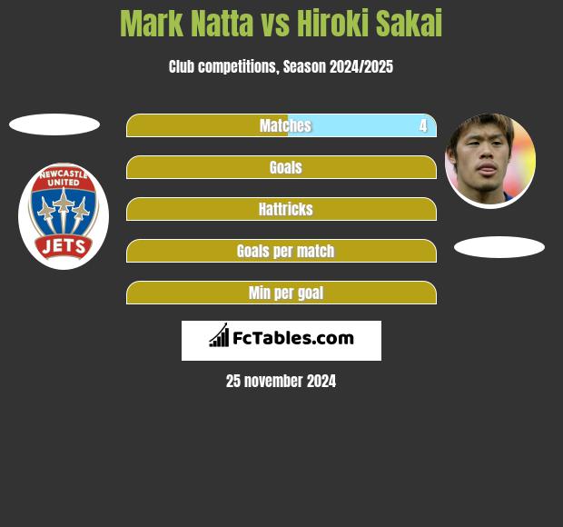 Mark Natta vs Hiroki Sakai h2h player stats