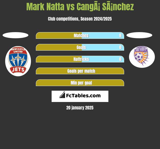 Mark Natta vs CangÃ¡ SÃ¡nchez h2h player stats