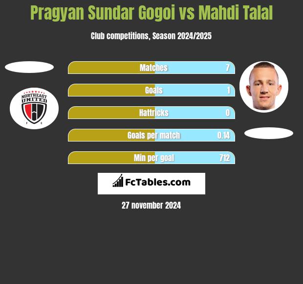 Pragyan Sundar Gogoi vs Mahdi Talal h2h player stats