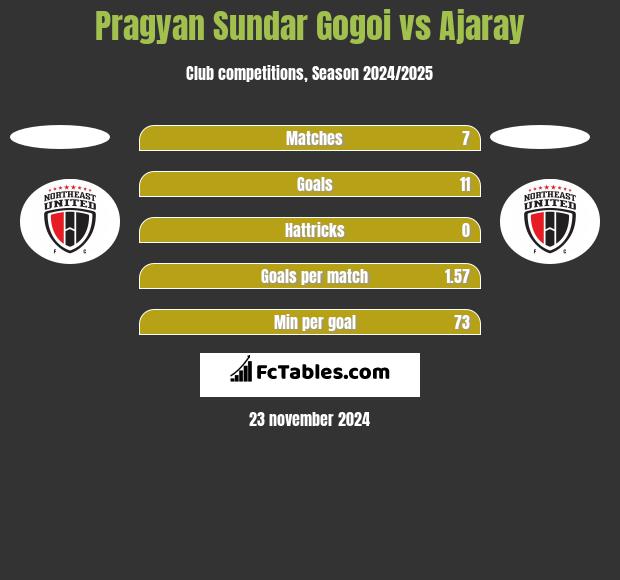 Pragyan Sundar Gogoi vs Ajaray h2h player stats