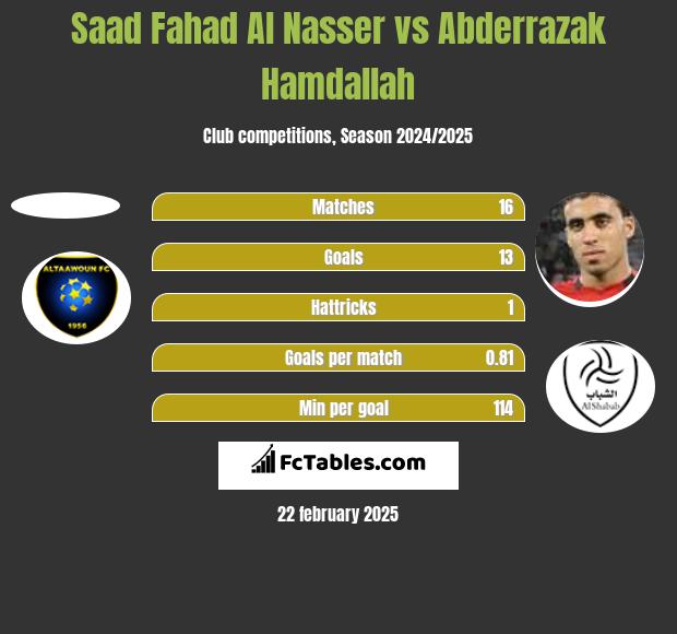 Saad Fahad Al Nasser vs Abderrazak Hamdallah h2h player stats